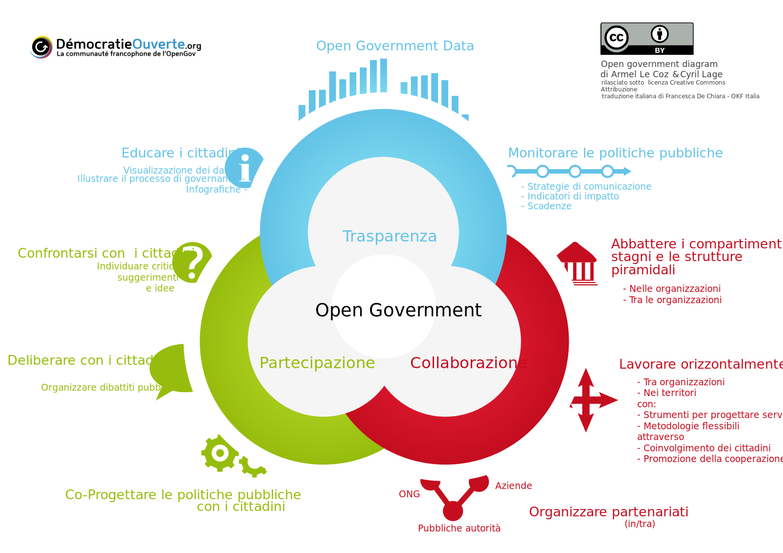  L’OPEN GOVERNMENT È ALLA BASE DI UNA BUONA ARCHITETTURA DELLA COMUNICAZIONE ISTITUZIONALE