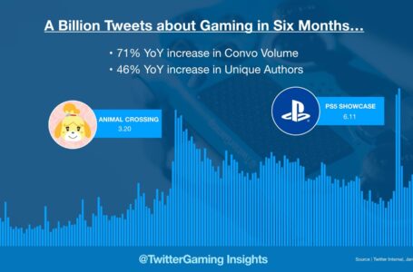 Il gaming su Twitter: raggiunto il massimo storico nelle conversazioni