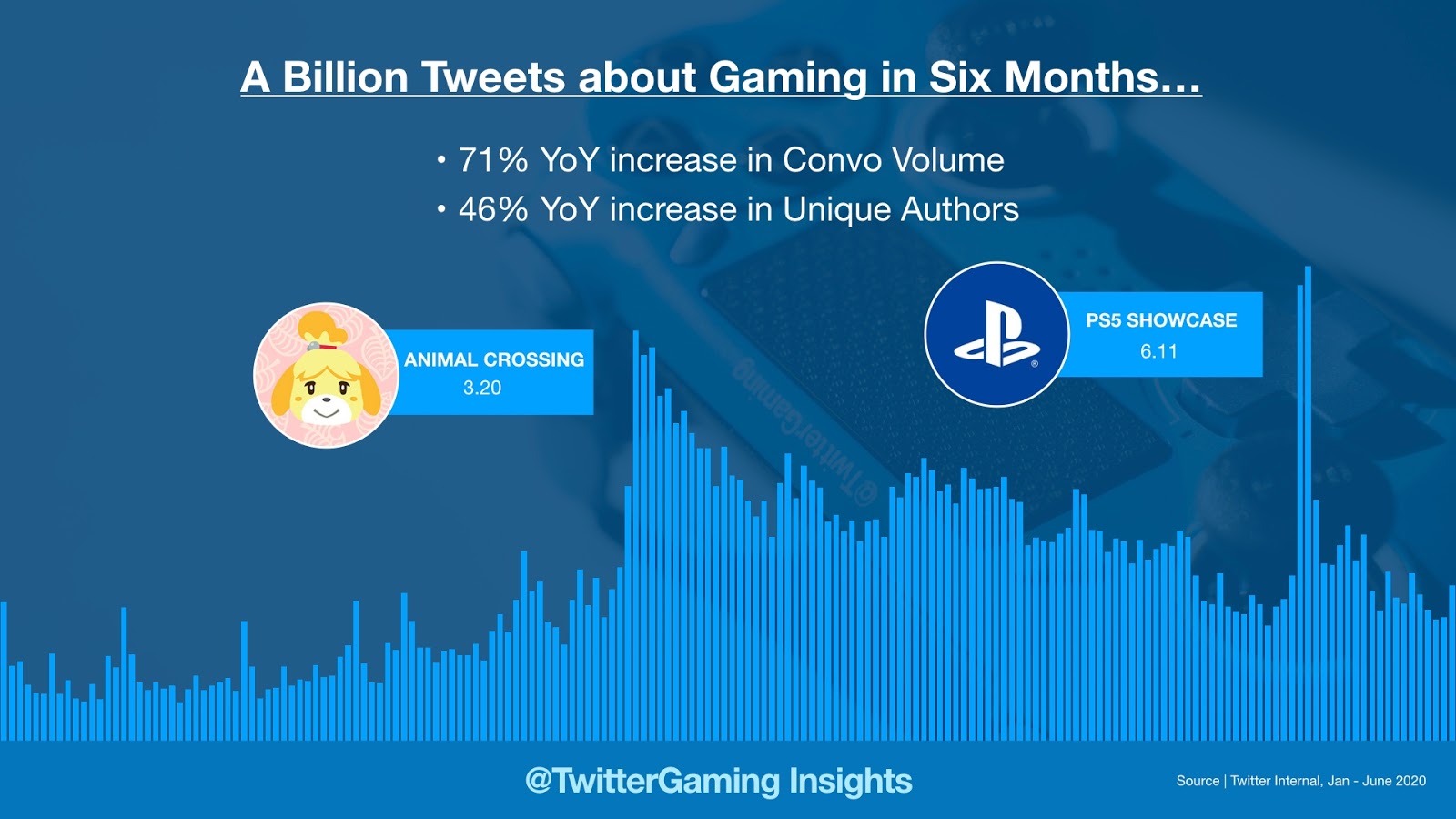  Il gaming su Twitter: raggiunto il massimo storico nelle conversazioni