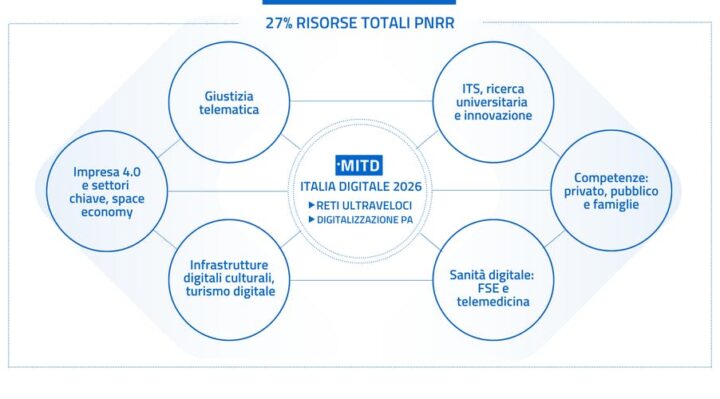 Transizione digitale: ecco le risorse del PNRR