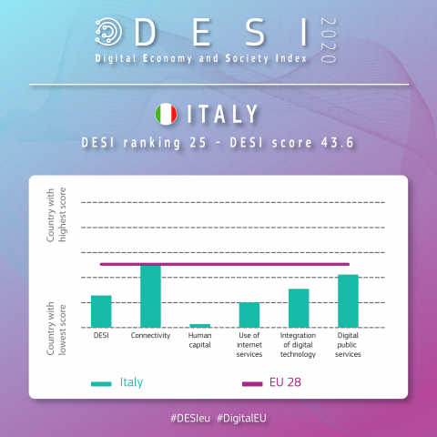 Transizione digitale