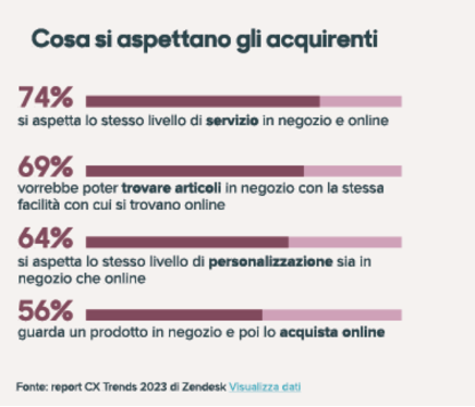 Retail: per avere successo