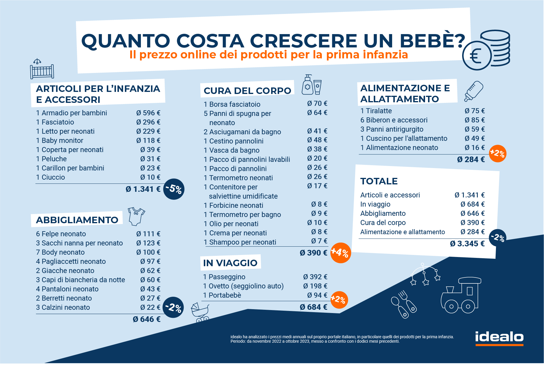 La spesa per la prima infanzia