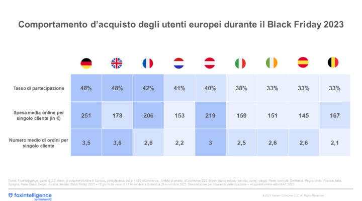 Black Friday 2023: l’andamento delle vendite online in Europa