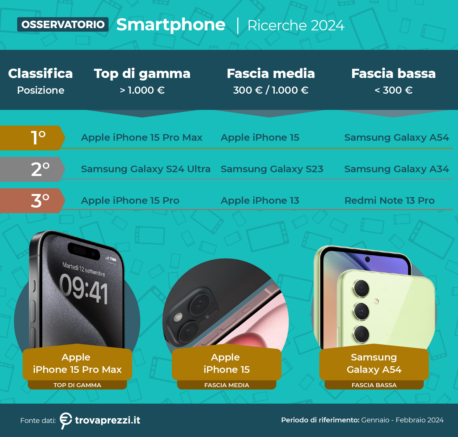 l mercato degli smartphone